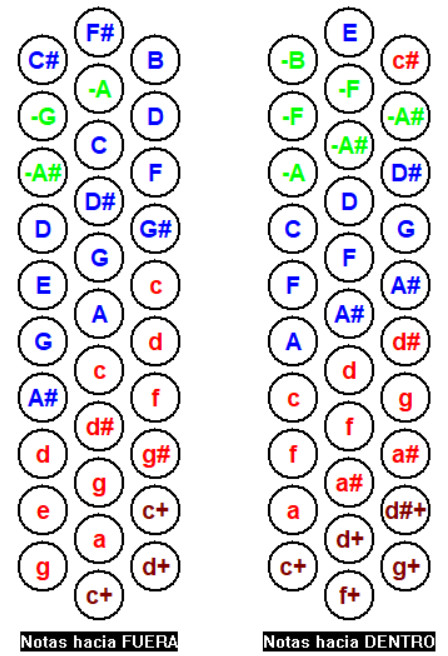 notas musicales de acordeon de fa